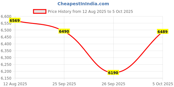 amazon.in Studio Kook Nora Folding Table (Study Table, Multipurpose Desk with Wheels, Engineered Wood, Matte Finish) (Junglewood) Price History Graph from 12 Aug 2025 to 5 Oct 2025