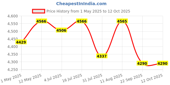 amazon.in Studio Kook SEZ Sofa Mate Engineered Wood Side Table (Junglewood, Matte Finish) Price History Graph from 1 May 2025 to 11 Oct 2025