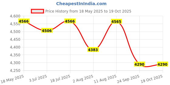 amazon.in Studio Kook SEZ Sofa Mate Left Side Table (Engineered Wood,Junglewood, Matte Finish) studio kook Price History Graph from 18 May 2025 to 19 Oct 2025