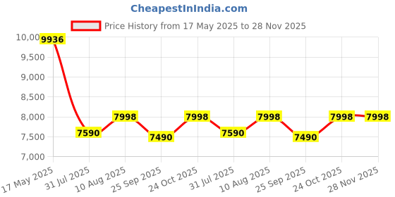 amazon.in Studio Kook Symphony Global Engineered Wood TV Entertainment Unit (Junglewood) Matte Finish studio kook Price History Graph from 17 May 2025 to 28 Nov 2025