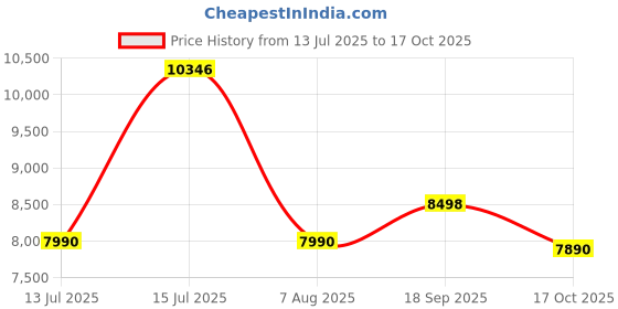 amazon.in Studio Kook Symphony Global Engineered Wood TV Entertainment Unit (Moonshine White, Matte Finish) Price History Graph from 13 Jul 2025 to 17 Oct 2025