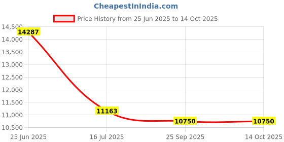 amazon.in Studio Kook Tango Coffee Table (Junglewood, Matte Finish) Price History Graph from 25 Jun 2025 to 12 Oct 2025