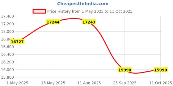amazon.in Studio Kook Tribe Engineered Wood Single Bed with Drawers (Junglewood, Matte Finish. Without Headboard) studio kook Price History Graph from 1 May 2025 to 11 Oct 2025