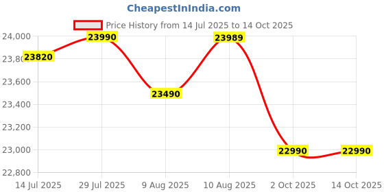 amazon.in Studio Kook Tribe Right with Headboard Storage Engineered Wood Single Bed with Drawers Matte Finish (Junglewood) Price History Graph from 14 Jul 2025 to 14 Oct 2025