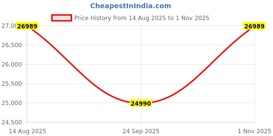 amazon.in Studio Kook Tribe Right with Headboard Storage Engineered Wood Single Bed with Drawers Matte Finish (Moonshine White Finish) studio kook Price History Graph from 14 Aug 2025 to 1 Nov 2025
