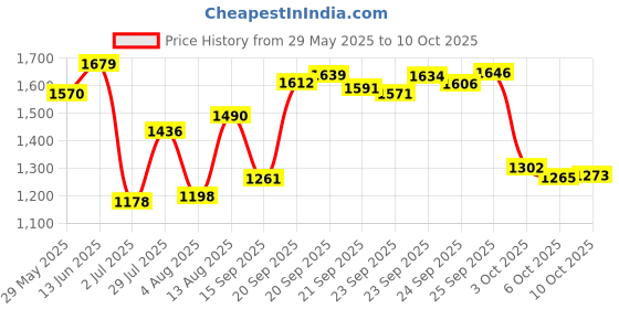 amazon.in Studio L'Oreal Paris Line Extreme Hold Above It All Invisi Gel, 6.8 Oz. Price History Graph from 29 May 2025 to 10 Oct 2025