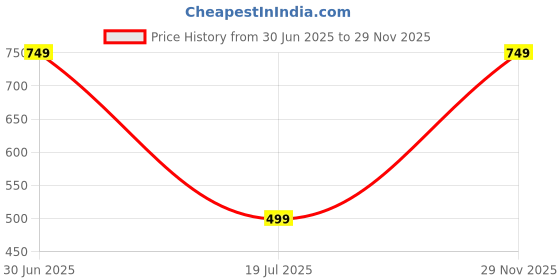 amazon.in studio nexx Men's Cotton 3/4th Shorts studio nexx Price History Graph from 30 Jun 2025 to 29 Nov 2025