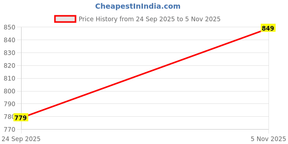 amazon.in studio nexx Men's Loose Fit Jeans | Stretchable | Jeans for Men | Contrast Stitch Jeans | Panelled Stitch studio nexx Price History Graph from 24 Sep 2025 to 5 Nov 2025