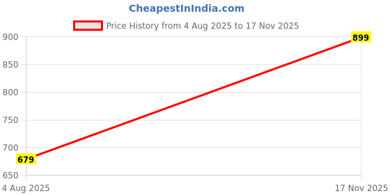 amazon.in studio nexx Men's Raw Blue Regular fit Jeans studio nexx Price History Graph from 4 Aug 2025 to 17 Nov 2025