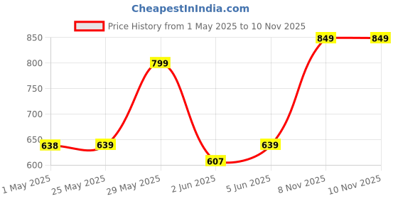 amazon.in studio nexx Men's Regular Fit Jeans studio nexx Price History Graph from 1 May 2025 to 10 Nov 2025
