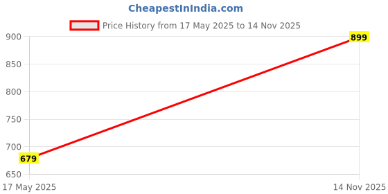amazon.in studio nexx Men's Regular Fit Jeans studio nexx Price History Graph from 17 May 2025 to 14 Nov 2025