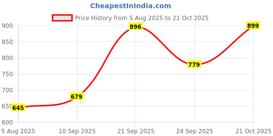 amazon.in studio nexx Men's Regular Fit Jeans studio nexx Price History Graph from 5 Aug 2025 to 21 Oct 2025
