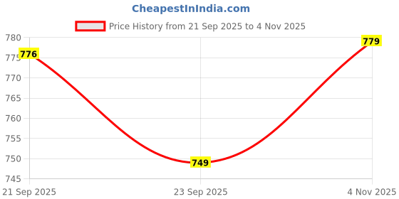 amazon.in studio nexx Men's Regular Fit Jeans studio nexx Price History Graph from 21 Sep 2025 to 4 Nov 2025