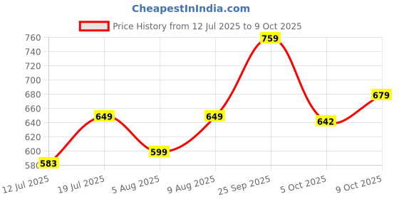 amazon.in studio nexx Men's Regular Fit Stretch Jeans studio nexx Price History Graph from 12 Jul 2025 to 9 Oct 2025