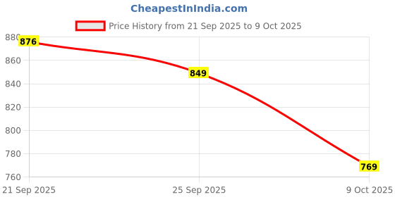 amazon.in studio nexx Men's Regular Fit Stretch Jeans (Black) studio nexx Price History Graph from 21 Sep 2025 to 9 Oct 2025