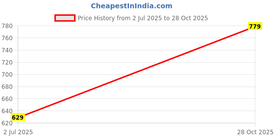 amazon.in studio nexx Men's Regular Fit Stretch Jeans (Black) studio nexx Price History Graph from 2 Jul 2025 to 28 Oct 2025