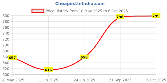 amazon.in studio nexx Men's Regular Fit Stretch Jeans (Dark Green) studio nexx Price History Graph from 18 May 2025 to 6 Oct 2025