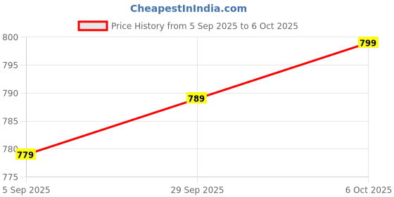 amazon.in studio nexx Men's Regular Fit Stretch Jeans (Light Grey) studio nexx Price History Graph from 5 Sep 2025 to 6 Oct 2025