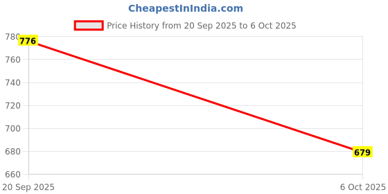 amazon.in studio nexx Regular Fit Men Grey Jeans studio nexx Price History Graph from 20 Sep 2025 to 6 Oct 2025