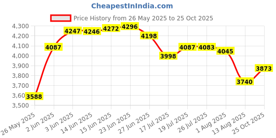 amazon.in Studio Pro 3/16-Inch Copper Foil Price History Graph from 26 May 2025 to 25 Oct 2025