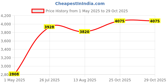 amazon.in Studio Pro 680 1/4-Inch Copper Foil Price History Graph from 1 May 2025 to 29 Oct 2025