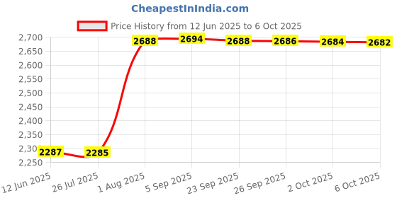 amazon.in Studio Pro FID Twin Pack, Set of 2 Price History Graph from 12 Jun 2025 to 6 Oct 2025