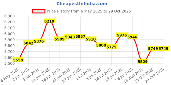 amazon.in Studio Pro Glass Cutter Replacement Head Price History Graph from 6 May 2025 to 28 Oct 2025