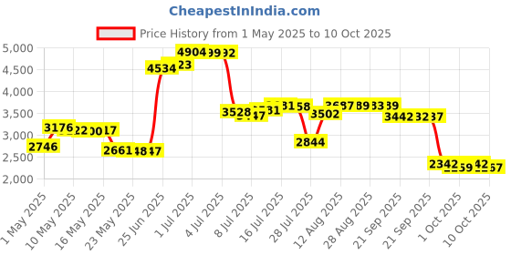 amazon.in Studio Pro Heat Resistant Work Surface Price History Graph from 1 May 2025 to 10 Oct 2025