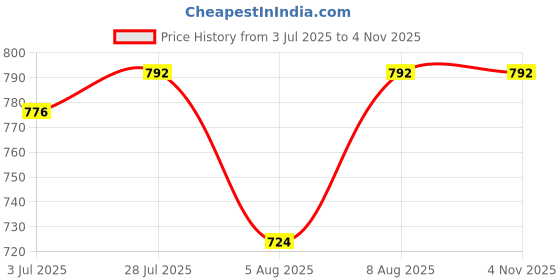 amazon.in studio rasa Chroma Button Down Shirt Style Blouse Crop Top for Women Girls Casual Party studio rasa Price History Graph from 3 Jul 2025 to 3 Nov 2025