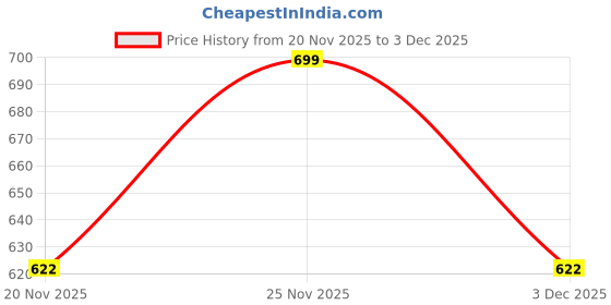amazon.in studio rasa Women Net Sequin Embroidered Crop Top for Wedding Festive studio rasa Price History Graph from 20 Nov 2025 to 3 Dec 2025