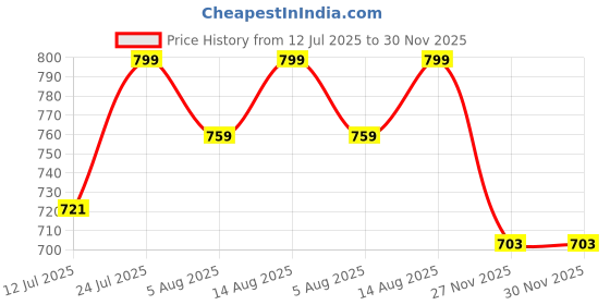 amazon.in studio rasa Women's Girls Silk Tissue Sheer Sleeves Crop Top for Wedding Festive Party studio rasa Price History Graph from 12 Jul 2025 to 29 Nov 2025