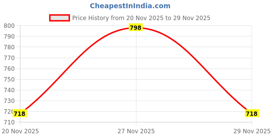 amazon.in studio rasa Women's Plus Size Silk Blend Stretchable Blouse for Wedding Festive Party studio rasa Price History Graph from 20 Nov 2025 to 29 Nov 2025