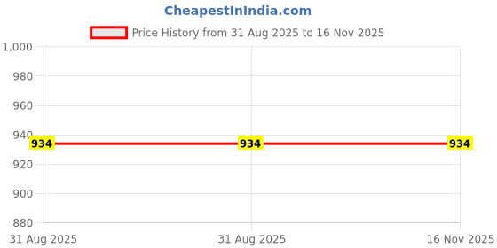 amazon.in studio rasa Women's Silk Blend Hand Block Printed Top for Wedding Festive Party studio rasa Price History Graph from 31 Aug 2025 to 16 Nov 2025