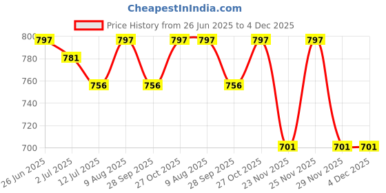 amazon.in studio rasa Women's Silk Blend Stretchable Crop Top for Festive Wedding Party studio rasa Price History Graph from 26 Jun 2025 to 3 Dec 2025