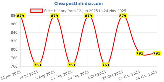amazon.in studio rasa Women's Silk Blend Stretchable Crop Top for Festive Wedding Party studio rasa Price History Graph from 12 Jun 2025 to 24 Nov 2025