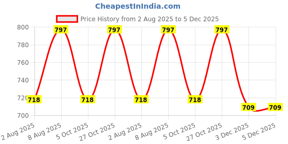 amazon.in studio rasa Women's Silk Blend Stretchable Crop Top for Festive Wedding Party studio rasa Price History Graph from 2 Aug 2025 to 5 Dec 2025