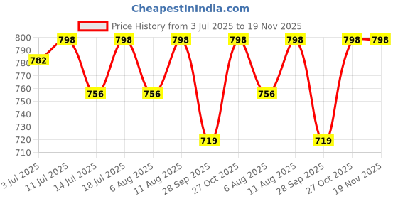 amazon.in studio rasa Women's Silk Blend Stretchable Readymade Saree Blouse for Festive Wedding Party (TPWC52337XXL_BL_Black_XX-Large) studio rasa Price History Graph from 3 Jul 2025 to 19 Nov 2025
