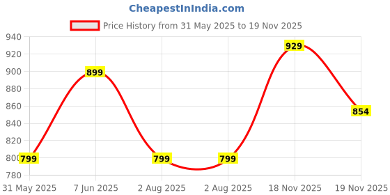amazon.in studio shringaar Cotton Elbow Length Sleeves Women's Embroidered Saree Blouse studio shringaar Price History Graph from 31 May 2025 to 18 Nov 2025