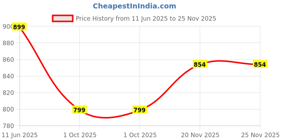 amazon.in studio shringaar Cotton Women's V Neck Sequin Readymade Saree With Elbow Length Sleeves Blouse studio shringaar Price History Graph from 11 Jun 2025 to 25 Nov 2025