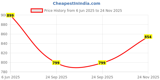 amazon.in studio shringaar Cotton Women's V Neck Sequin Readymade Saree With Elbow Length Sleeves Blouse studio shringaar Price History Graph from 6 Jun 2025 to 24 Nov 2025