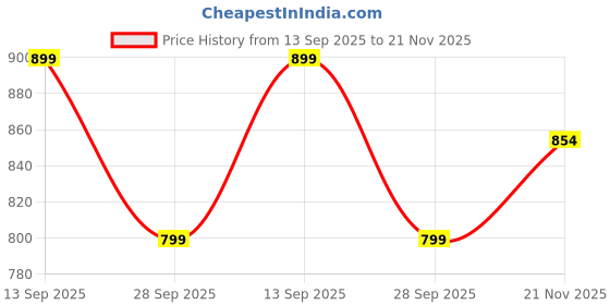 amazon.in studio shringaar Cotton Women's V Neck Sequin Readymade Saree With Elbow Length Sleeves Blouse studio shringaar Price History Graph from 13 Sep 2025 to 21 Nov 2025