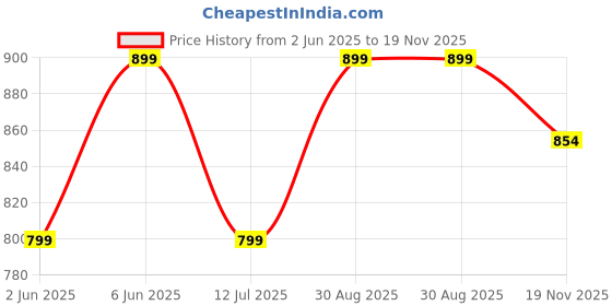 amazon.in studio shringaar Crepe Women's Brocade Embroidered V-Neck Readymade Saree With Elbow Length Sleeves Blouse studio shringaar Price History Graph from 2 Jun 2025 to 19 Nov 2025