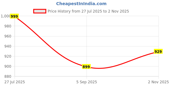 amazon.in studio shringaar Crepe Women's Brocade Embroidered V-Neck Readymade Saree With Elbow Length Sleeves Blouse studio shringaar Price History Graph from 27 Jul 2025 to 2 Nov 2025