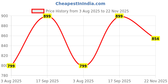 amazon.in studio shringaar Crepe Women's Brocade Embroidered V-Neck Readymade Saree With Elbow Length Sleeves Blouse studio shringaar Price History Graph from 3 Aug 2025 to 22 Nov 2025