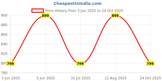 amazon.in studio shringaar Crepe Women's Linen Brocade Embroidered V-Neck Readymade Saree With Elbow Length Sleeves Blouse studio shringaar Price History Graph from 3 Jun 2025 to 24 Oct 2025