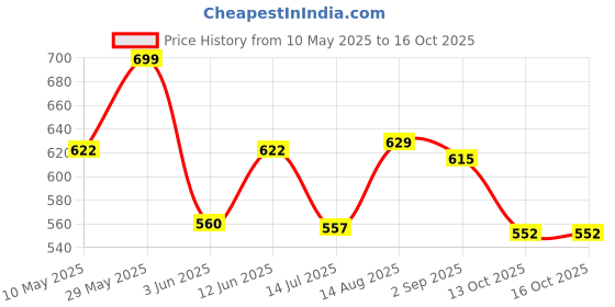 amazon.in studio shringaar Men's Bandhni Print Knee Length Relax Fit Kurta studio shringaar Price History Graph from 10 May 2025 to 16 Oct 2025