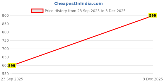 amazon.in studio shringaar Men's Brick Red 100% Cotton Dhabu Block Printed Relaxed Fit Knee Length Kurta studio shringaar Price History Graph from 23 Sep 2025 to 3 Dec 2025