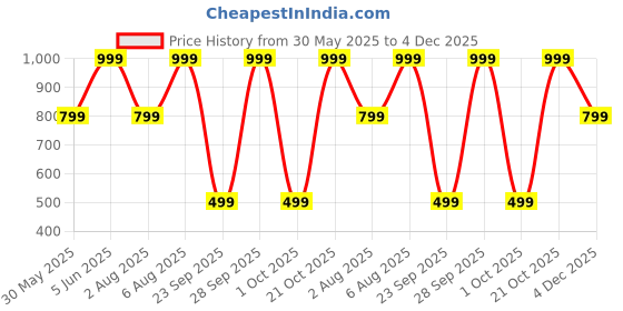 amazon.in studio shringaar Men's Brocade Nehru Jacket/Waist Coat (518) studio shringaar Price History Graph from 30 May 2025 to 4 Dec 2025