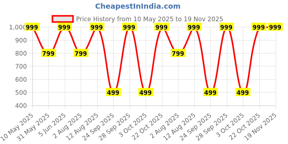 amazon.in studio shringaar Men's Brocade Nehru Jacket/Waist Coat (519) studio shringaar Price History Graph from 10 May 2025 to 18 Nov 2025