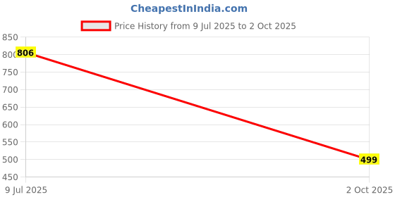 amazon.in studio shringaar Men's Cotton Blend Printed Knee Length Kurta studio shringaar Price History Graph from 9 Jul 2025 to 2 Oct 2025
